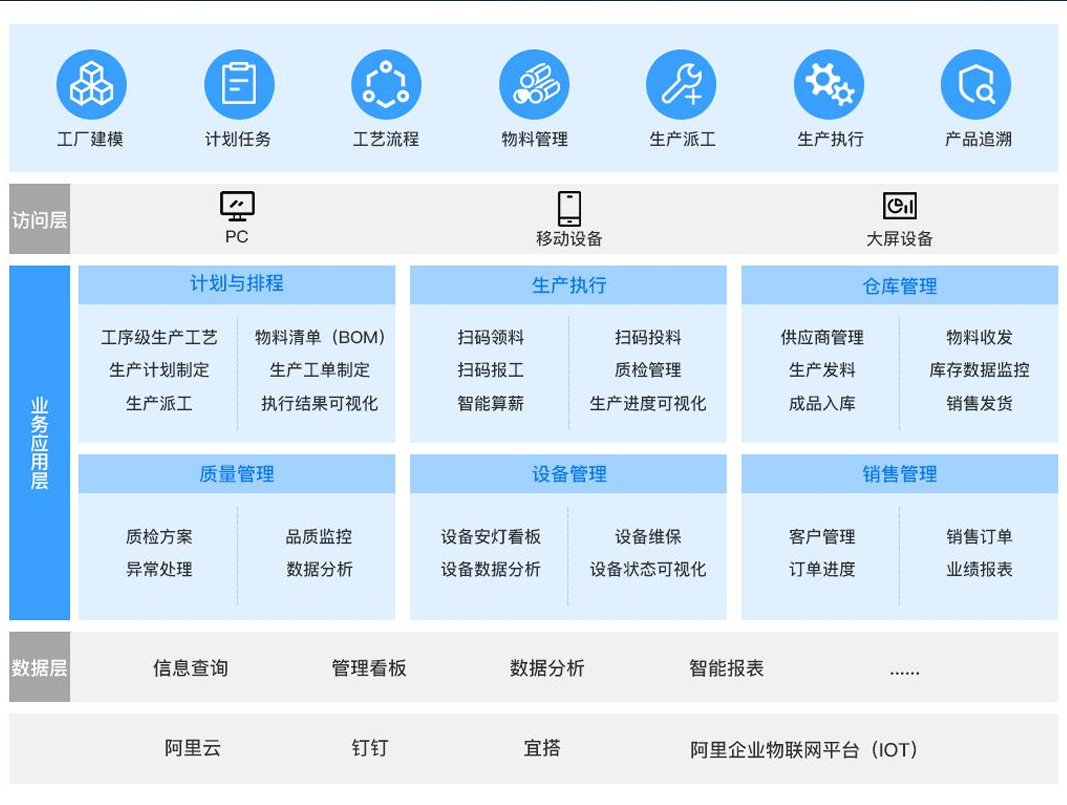制造管理系统（MES）示意图