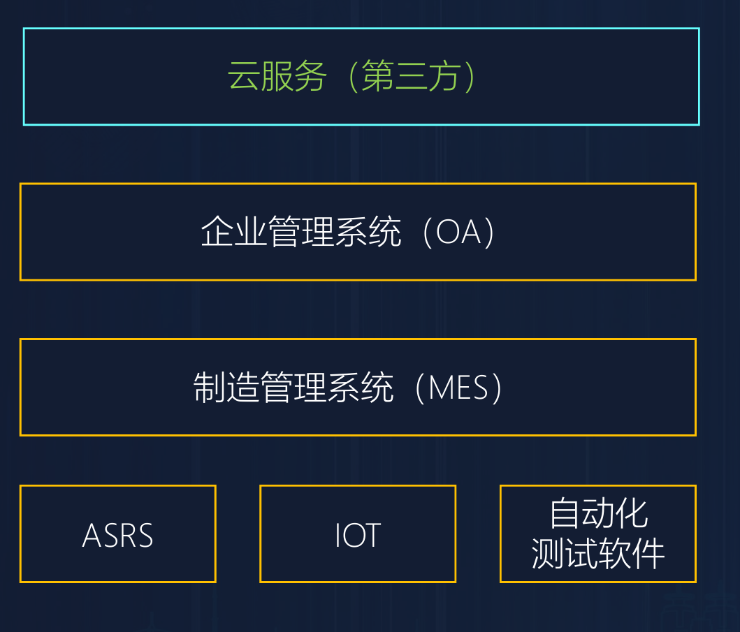 云服务（第三方）示意图